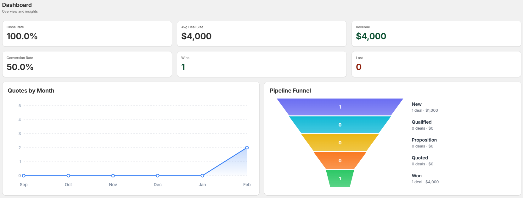 B2B quote management dashboard showing active quotes and pipeline overview on Shopify