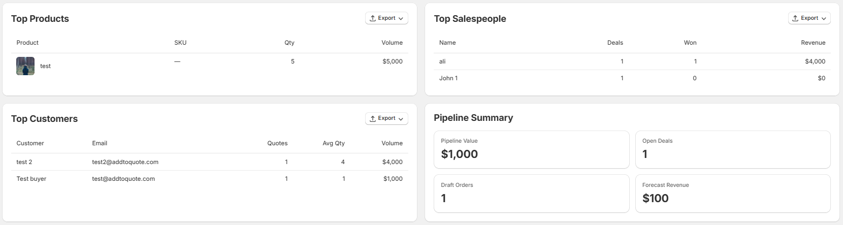 B2B analytics dashboard showing quote conversion metrics for wholesale negotiation
