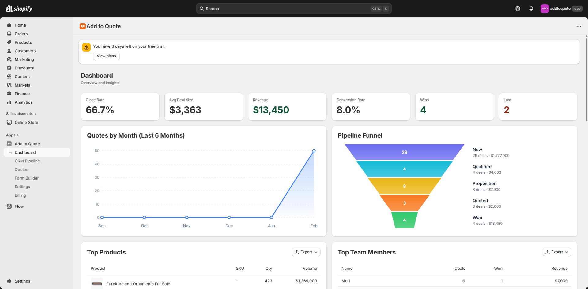 Analytics dashboard showing quote funnel metrics from webhook data